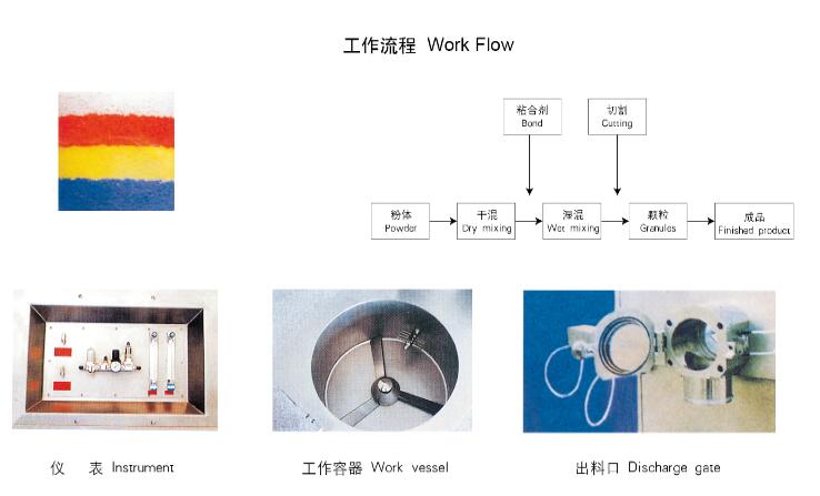 GHL系列高效湿法混合制粒机(图4)