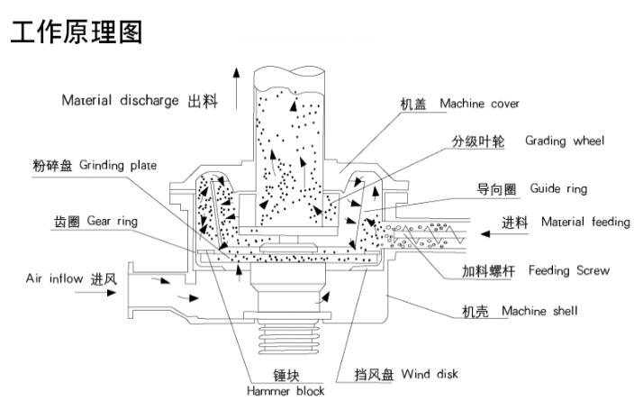WFJ系列微粉碎机(图7)